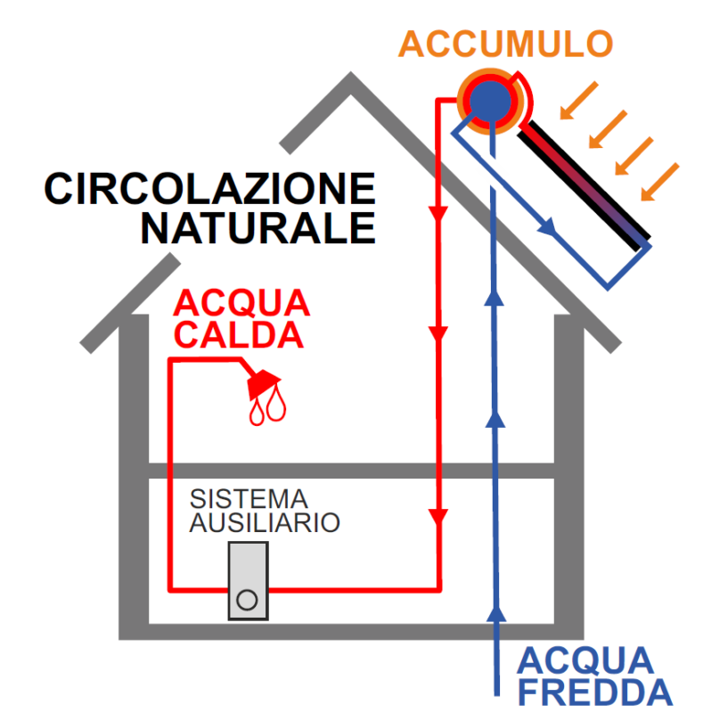 schema impianto solare termico a circolazione naturale